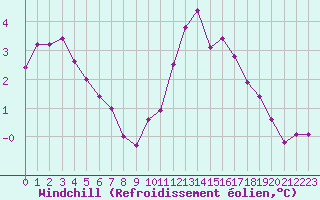 Courbe du refroidissement olien pour Luzinay (38)