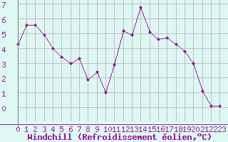 Courbe du refroidissement olien pour Angers-Beaucouz (49)