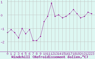 Courbe du refroidissement olien pour Angers-Marc (49)