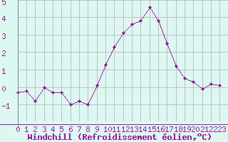 Courbe du refroidissement olien pour Istres (13)