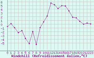 Courbe du refroidissement olien pour Grenoble/St-Etienne-St-Geoirs (38)