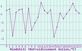 Courbe du refroidissement olien pour Wdenswil