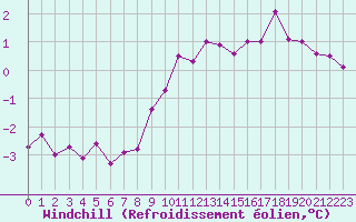Courbe du refroidissement olien pour Terespol