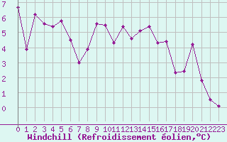 Courbe du refroidissement olien pour Monte Generoso