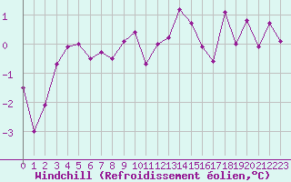 Courbe du refroidissement olien pour Troyes (10)