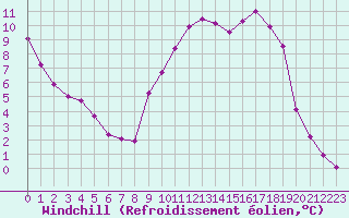 Courbe du refroidissement olien pour Recoubeau (26)