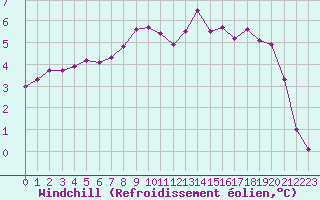 Courbe du refroidissement olien pour Dieppe (76)