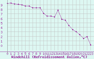 Courbe du refroidissement olien pour Lons-le-Saunier (39)