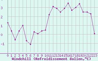 Courbe du refroidissement olien pour Toussus-le-Noble (78)
