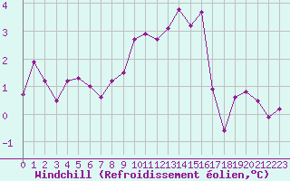 Courbe du refroidissement olien pour Als (30)