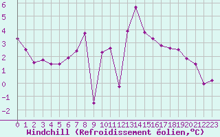 Courbe du refroidissement olien pour Bad Hersfeld