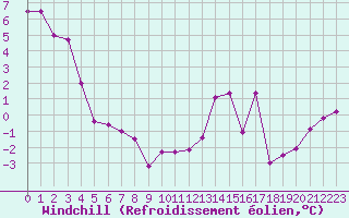 Courbe du refroidissement olien pour Sierra de Alfabia