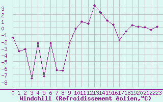 Courbe du refroidissement olien pour Embrun (05)