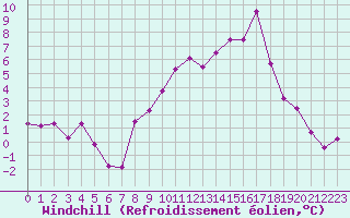 Courbe du refroidissement olien pour Saint Jean - Saint Nicolas (05)