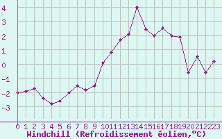 Courbe du refroidissement olien pour Koksijde (Be)