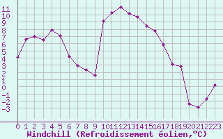 Courbe du refroidissement olien pour Grenoble/St-Etienne-St-Geoirs (38)