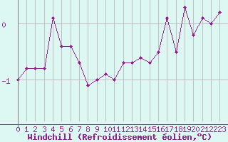 Courbe du refroidissement olien pour Le Bourget (93)