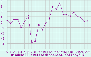Courbe du refroidissement olien pour Dieppe (76)