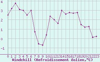 Courbe du refroidissement olien pour Saint-Nazaire (44)