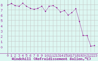 Courbe du refroidissement olien pour Lans-en-Vercors - Les Allires (38)