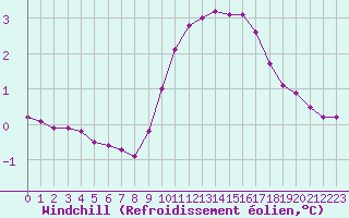 Courbe du refroidissement olien pour Montret (71)