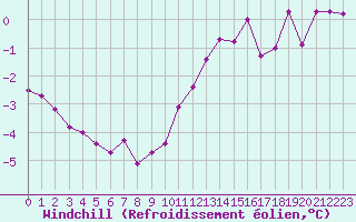 Courbe du refroidissement olien pour Hestrud (59)