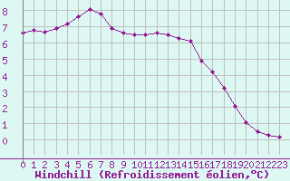 Courbe du refroidissement olien pour Guret Grancher (23)