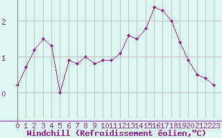 Courbe du refroidissement olien pour Sermange-Erzange (57)