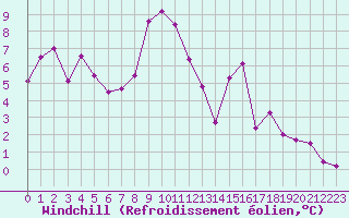 Courbe du refroidissement olien pour Grimentz (Sw)