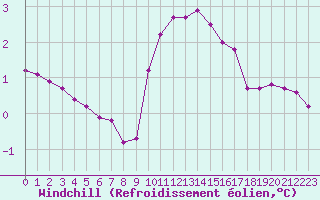 Courbe du refroidissement olien pour La Lande-sur-Eure (61)
