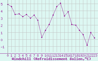 Courbe du refroidissement olien pour Ploudalmezeau (29)