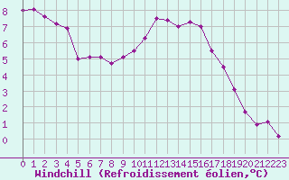 Courbe du refroidissement olien pour Toussus-le-Noble (78)