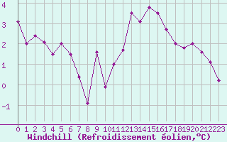 Courbe du refroidissement olien pour Le Bourget (93)