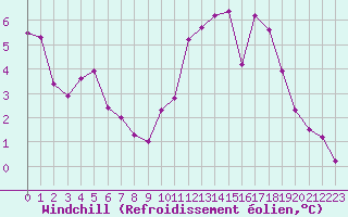 Courbe du refroidissement olien pour Dax (40)