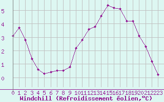 Courbe du refroidissement olien pour Lamballe (22)
