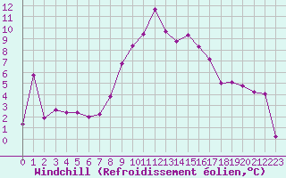 Courbe du refroidissement olien pour Fundata