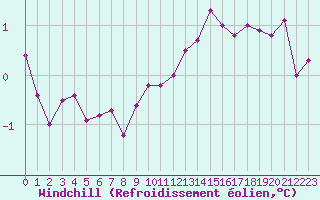 Courbe du refroidissement olien pour Angers-Beaucouz (49)