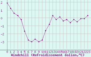 Courbe du refroidissement olien pour Charleroi (Be)