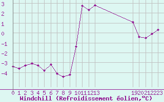 Courbe du refroidissement olien pour Fontenermont (14)