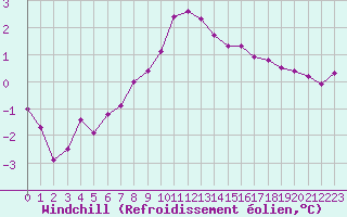 Courbe du refroidissement olien pour Wilhelminadorp Aws