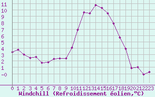 Courbe du refroidissement olien pour Fribourg (All)