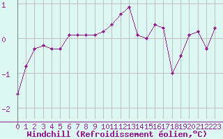Courbe du refroidissement olien pour Dolembreux (Be)