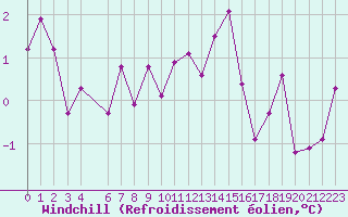Courbe du refroidissement olien pour Vila Real
