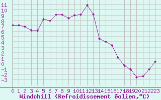 Courbe du refroidissement olien pour Ile du Levant (83)