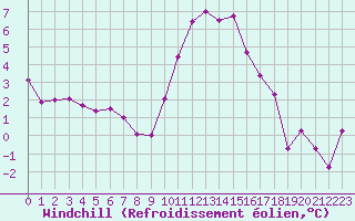 Courbe du refroidissement olien pour Mcon (71)