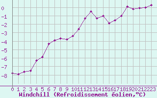 Courbe du refroidissement olien pour Dolembreux (Be)