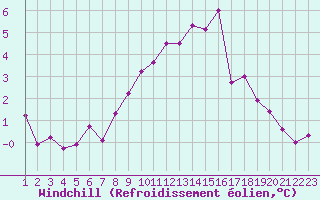 Courbe du refroidissement olien pour La Fretaz (Sw)