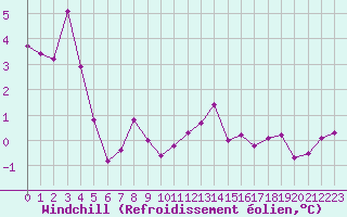 Courbe du refroidissement olien pour Pajares - Valgrande