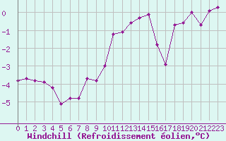 Courbe du refroidissement olien pour Hohenpeissenberg