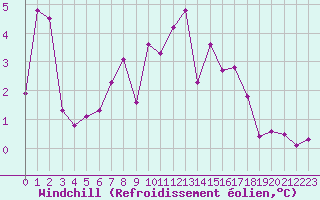Courbe du refroidissement olien pour Pully-Lausanne (Sw)